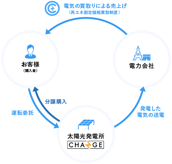 CHANGEの仕組み