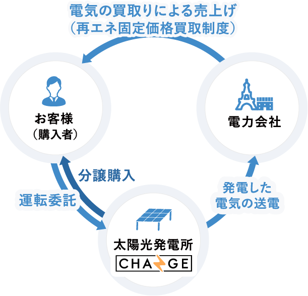 CHANGEの仕組み