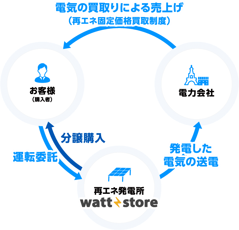 ワットストアの仕組み
