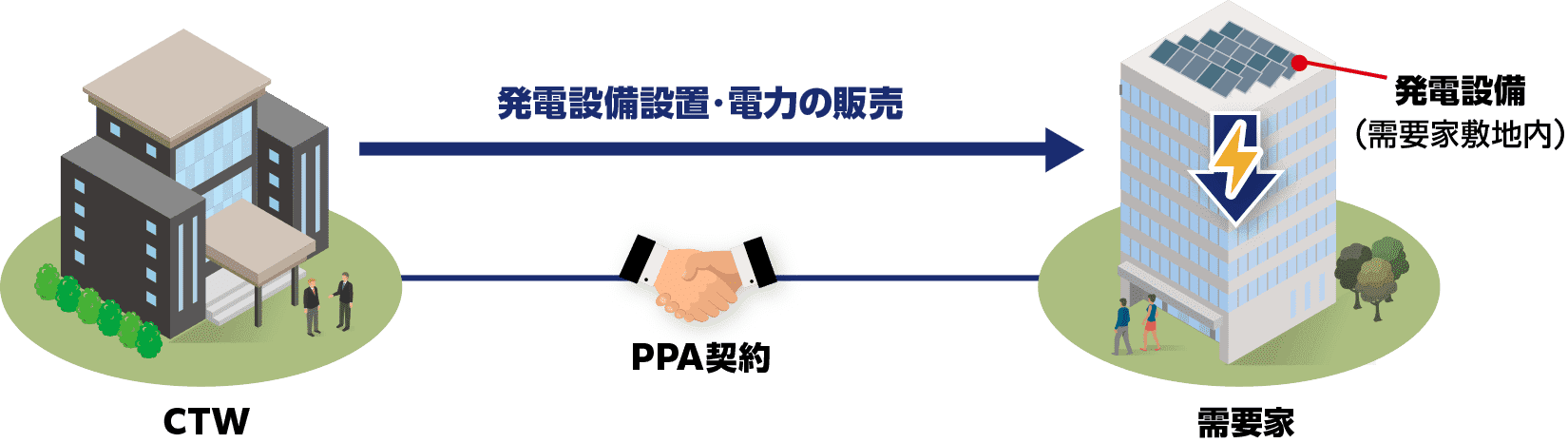 オンサイトフィジカルPPA